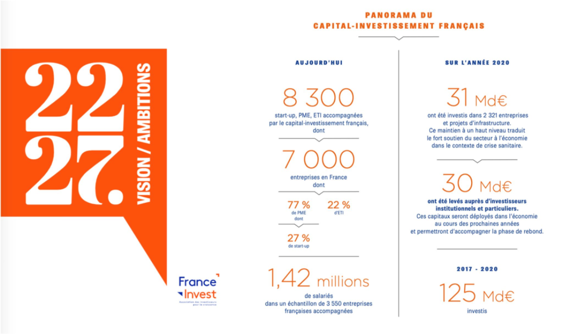 Cap sur 2027, les investisseurs s’engagent pour le tissu économique français